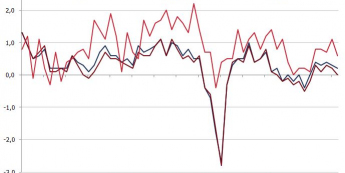 Wzrost PKB kw/kw <span>Źródło: Eurostat<span>