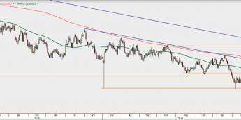 AUD/USD - wykres 1D; Źródło: TMS Direct