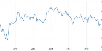 PMI dla brytyjskiego sektora budowlanego; Źródło: Trading Economics