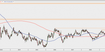 XAU/USD - wykres tygodniowy; Źródło: TMS Direct