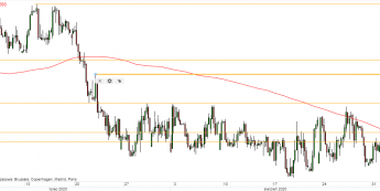 EUR/PLN - wykres 4H; Źródło: TMSDirect