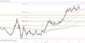 EUR/USD - wykres 1D; Źródło: TMSDirect