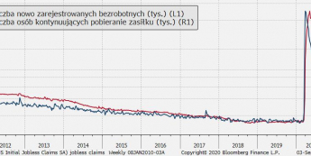 USA: coraz więcej bezrobotnych