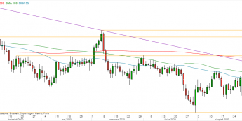 USD/JPY - wykres 1D; Źródło: TMSDirect
