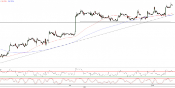 Wykres godzinowy kursu EUR/USD