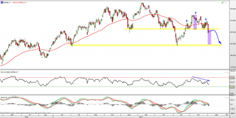 Wykres dzienny CFD na FTSE MIB <span> Źródło: TMS Direct <span>