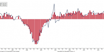 USA: Zmiana zatrudnienia - ADP vs. NFP<SPAN>Źródło: Bloomberg<SPAN>