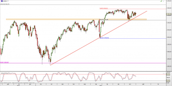 Wykres dzienny CFD na S&P 500 <span> Źródło: TMS Direct <span>