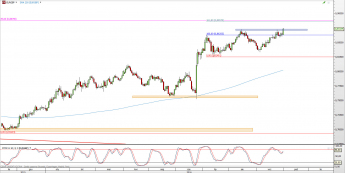 Wykres dzienny kursu EUR/GBP <span> Źródło: TMS Direct <span>