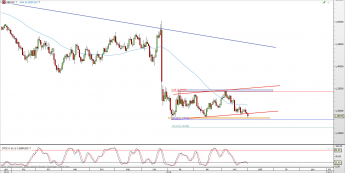 Wykres dzienny kursu GBP/USD <span> Źródło: TMS Direct <span>