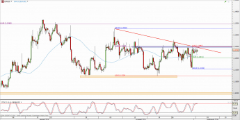 Wykres 4-godzinowy kursu EUR/USD <span> Źródło: TMS Direct <span>