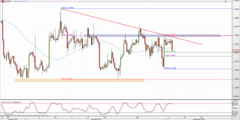 Wykres 4-godzinowy kursu EUR/USD <span> Źródło: TMS Direct <span>