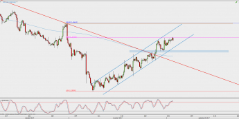 Wykres 4-godzinowy USD/CAD; Źródło: TMS Direct