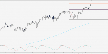 Wykres dzienny S&P 500; Źródło: TMS Trader