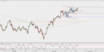 Wykres 4-godzinowy USD/JPY; Źródło: TMS Direct