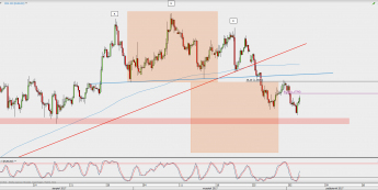 Wykres 4-godzinowy EUR/USD; Źródło: TMS Direct
