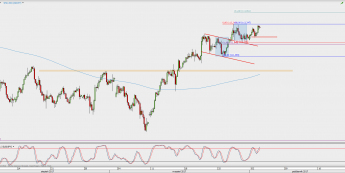Wykres 4-godzinowy USD/JPY; Źródło: TMS Direct