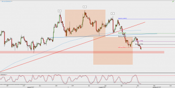 Wykres 4-godzinowy EUR/USD; Źródło: TMS Direct