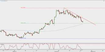 Wykres 4-godzinowy GBP/USD; Źródło: TMS Direct