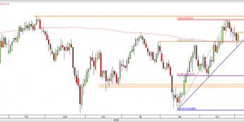 EUR/JPY - wykres 1D; Źródło: TMS Direct