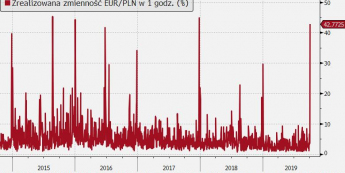Zmienność na EUR/PLN najwyższa od 2017 r.