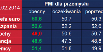Strefa euro: dane PMI <span> Źródło: Bloomberg, TMS <span>