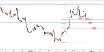 Wykres godzinowy kursu GBP/USD <span> Źródło: TMS Direct <span>