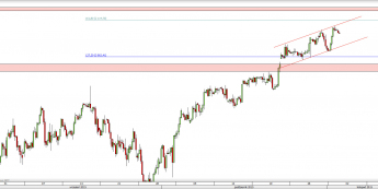 Wykres 4-godzinowy CFD na S&P 500 <span> Źródło: TMS Direct <span>
