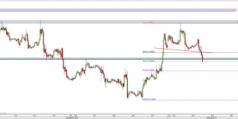 Wykres godzinowy kursu GBP/USD <span> Źródło: TMS Direct <span>