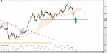 Wykres 4-godzinowy kursu USD/JPY <span> Źródło: TMS Direct <span>