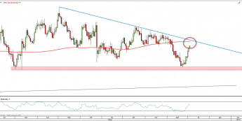Wykres dzienny EUR/USD <span> Źródło: TMS Direct