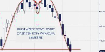 Wykres dzienny CFD na ropę WTI <span> Źródło: Bloomberg <span>