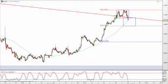 Wykres godzinowy kursu EUR/USD <span> Źródło: TMS Direct <span>
