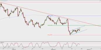 Wykres 4-godzinowy EUR/USD; Źródło: TMS Direct