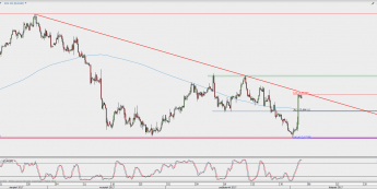 Wykres 4-godzinowy EUR/GBP; Źródło: TMS Direct