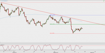 Wykres 4-godzinowy EUR/USD; Źródło: TMS Direct