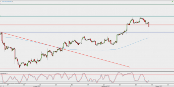 Wykres 4-godzinowy USD/CAD; Źródło: TMS Direct