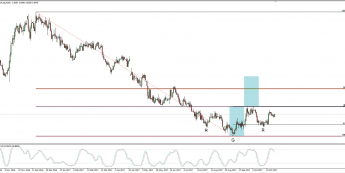 Wykres dzienny USD/PLN; Źródło: TMS Connect