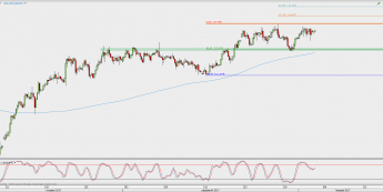 Wykres 4-godzinowy USD/JPY; Źródło: TMS Direct