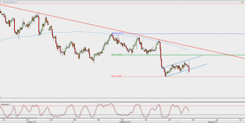 Wykres 4-godzinowy EUR/USD; Źródło: TMS Direct