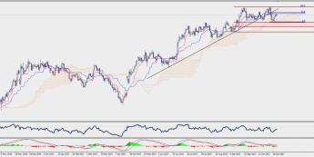 Wykres dzienny EUR/JPY; Źródło: TMS Connect