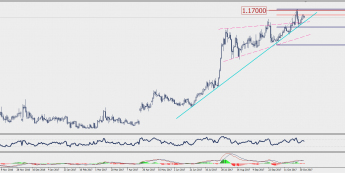 Wykres dzienny EUR/CHF; Źródło: TMS Connect
