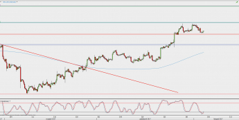 Wykres 4-godzinowy USD/CAD; Źródło: TMS Direct