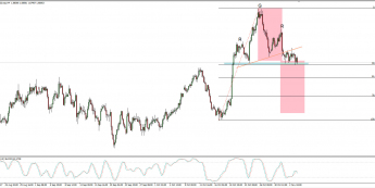 Wykres 4-godzinowy EUR/NZD; Źródło: TMS Connect