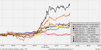 Zmiana wartości wybranych walut vs USD; Źródło: Bloomberg, TMS Brokers