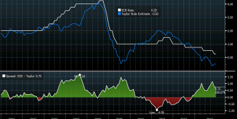 Główna stopa procentowa ECB i wg. reguły Taylora <span>Źródło: BLOOMBERG<span> Główna stopa procentowa ECB i wg. reguły Taylora <span>Źródło: BLOOMBERG<span>