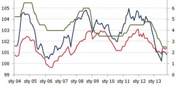 Inflacja i stopy procentowe w Polsce <span>Źródło: GUS, NBP<span> Inflacja i stopy procentowe w Polsce <span>Źródło: GUS, NBP<span>