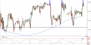 Wykres godzinowy kursu EUR/PLN<span> Źródło: TMS Direct Wykres godzinowy kursu EUR/PLN<span> Źródło: TMS Direct
