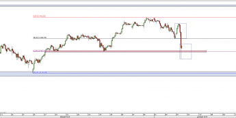 Wykres godzinowy CFD na DAX <span> Źródło: TMS Direct <span>