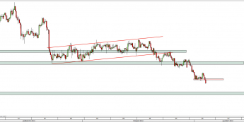Wykres 4-godzinowy kursu EUR/NZD <span> Źródło: TMS Direct <span>